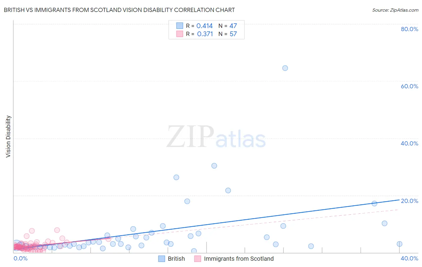 British vs Immigrants from Scotland Vision Disability