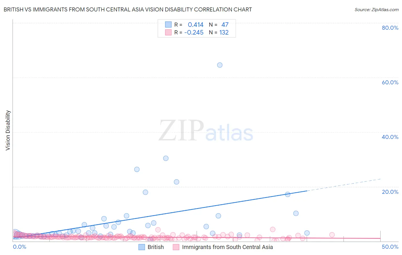 British vs Immigrants from South Central Asia Vision Disability