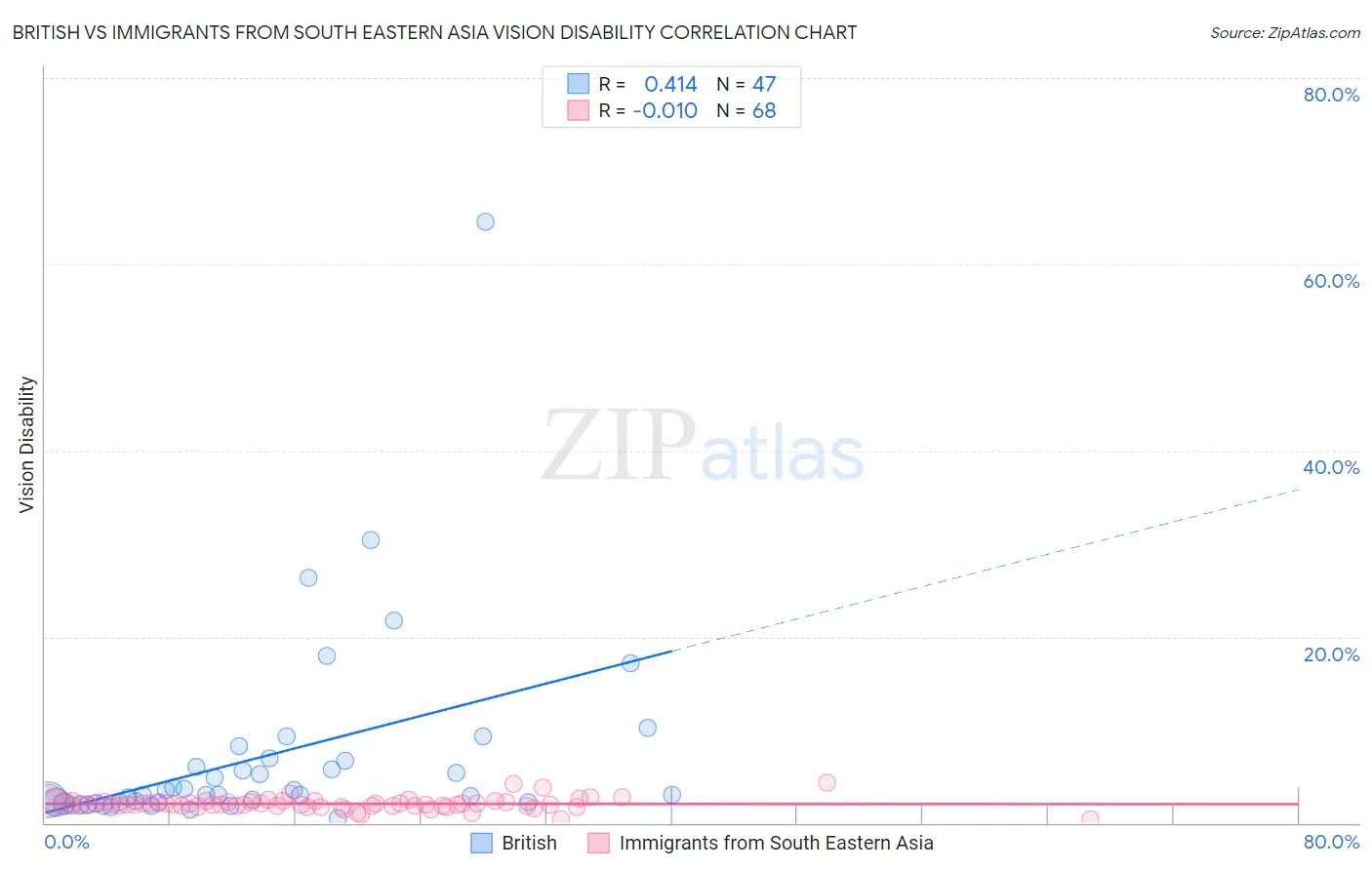 British vs Immigrants from South Eastern Asia Vision Disability