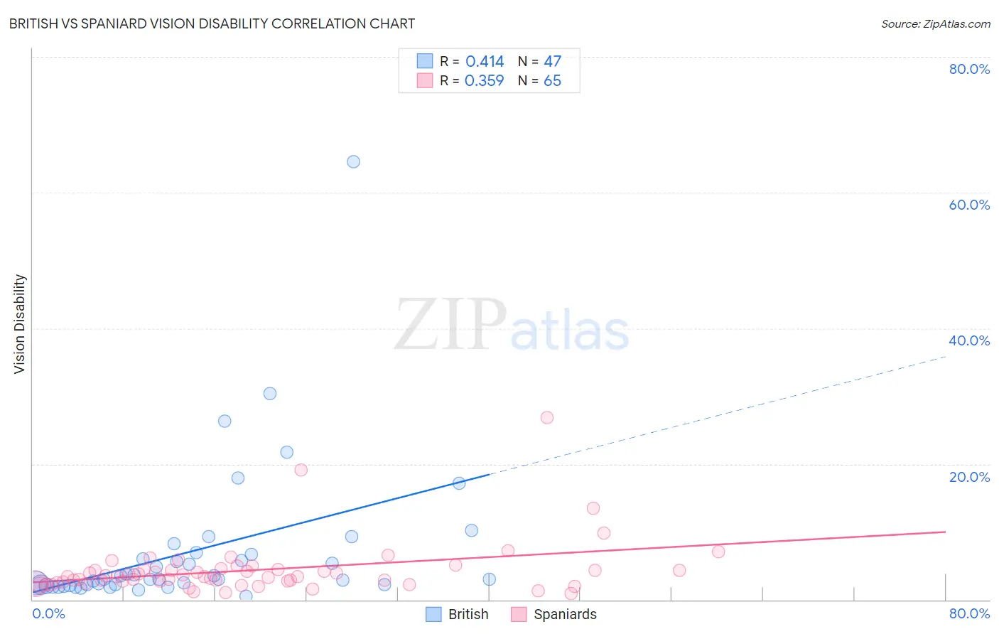 British vs Spaniard Vision Disability