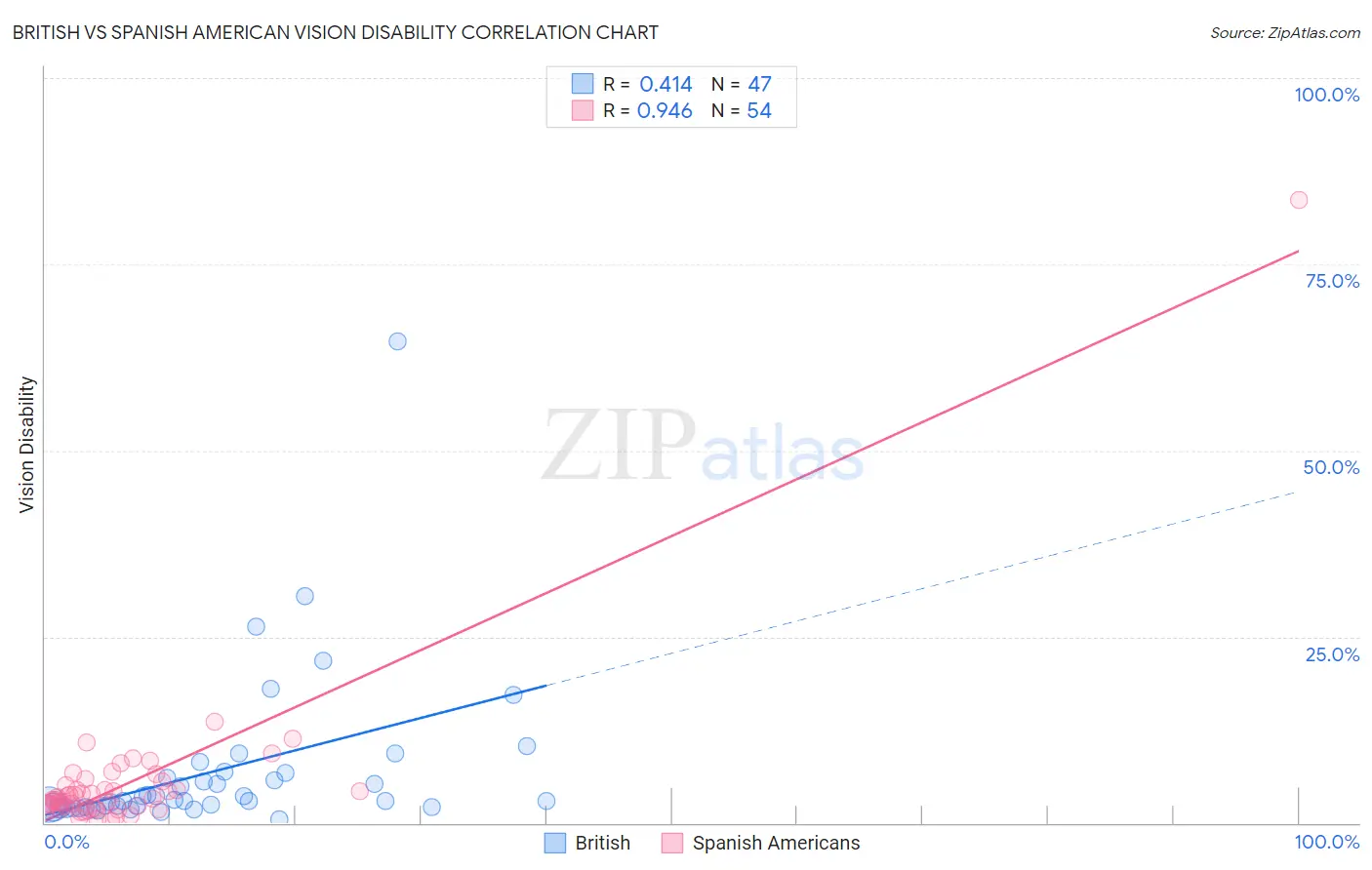 British vs Spanish American Vision Disability