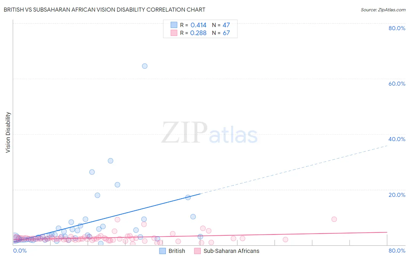 British vs Subsaharan African Vision Disability