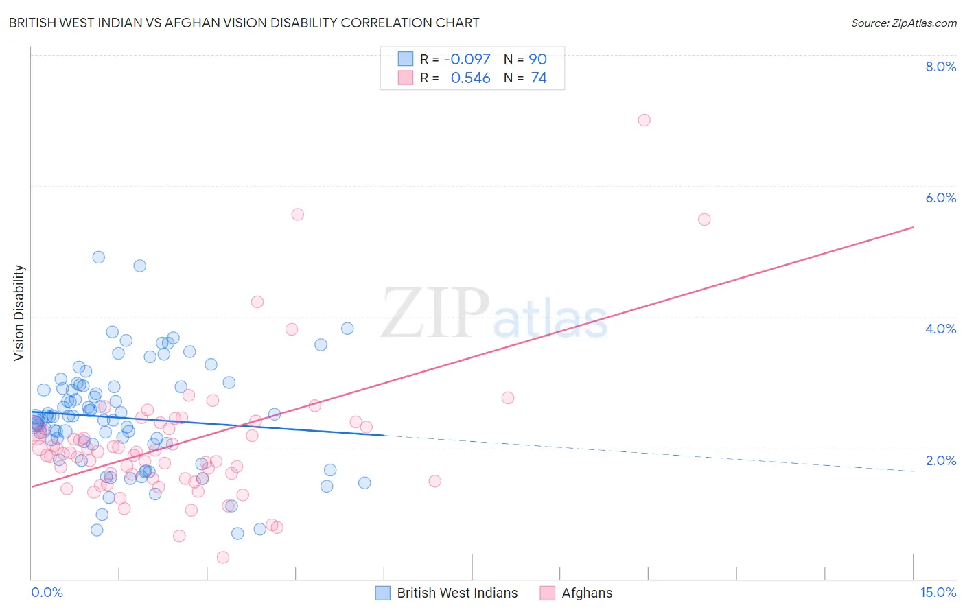 British West Indian vs Afghan Vision Disability