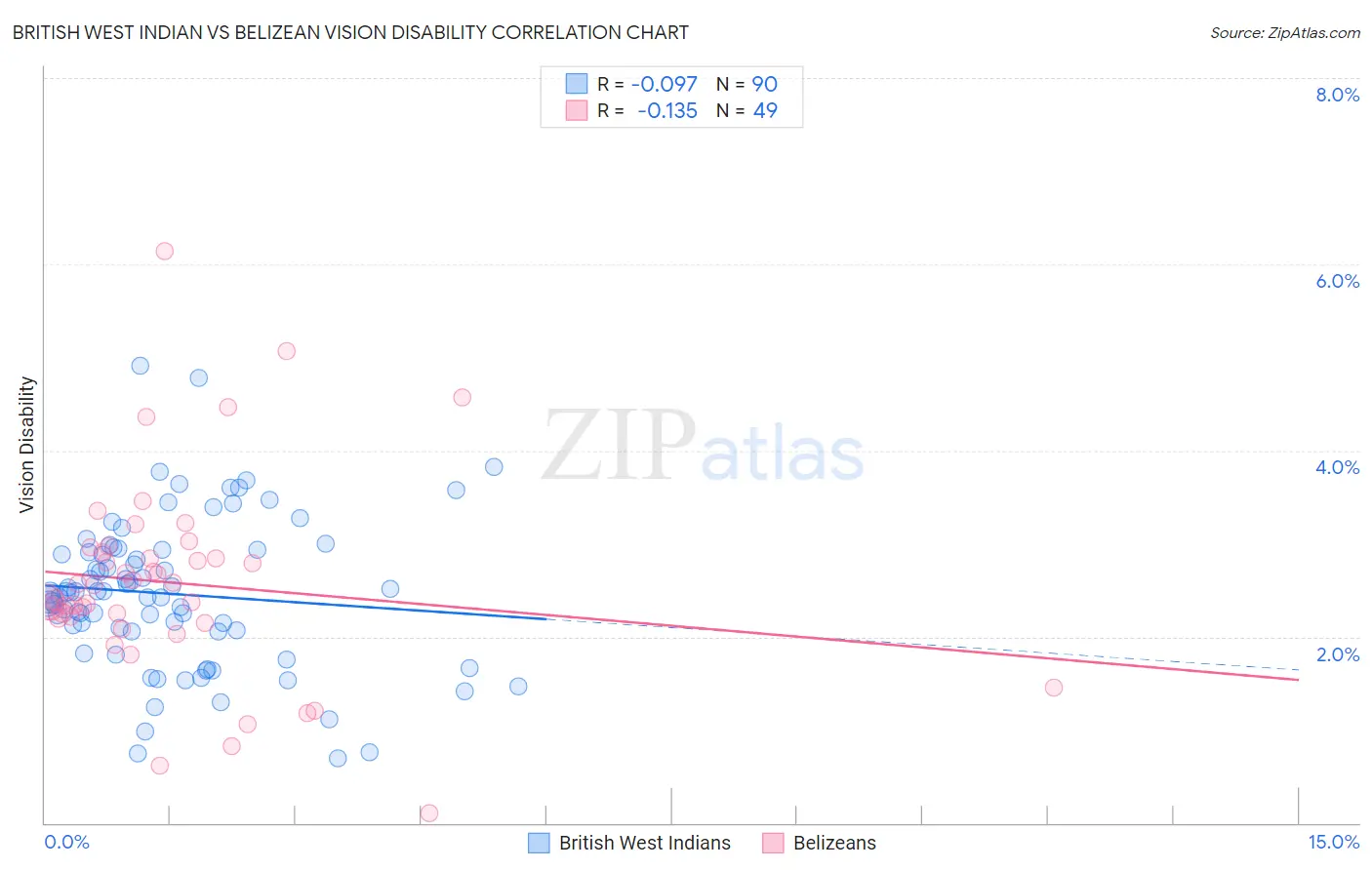 British West Indian vs Belizean Vision Disability