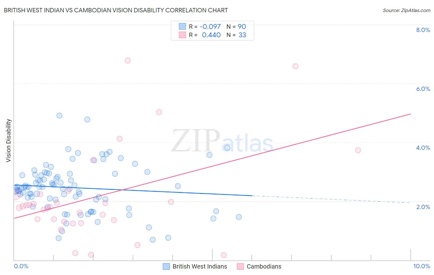 British West Indian vs Cambodian Vision Disability