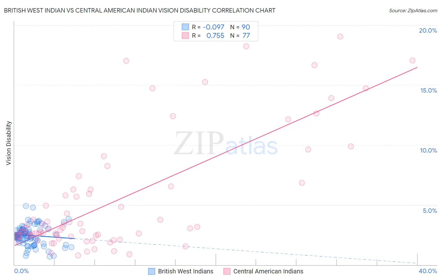 British West Indian vs Central American Indian Vision Disability