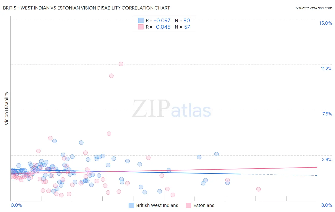 British West Indian vs Estonian Vision Disability