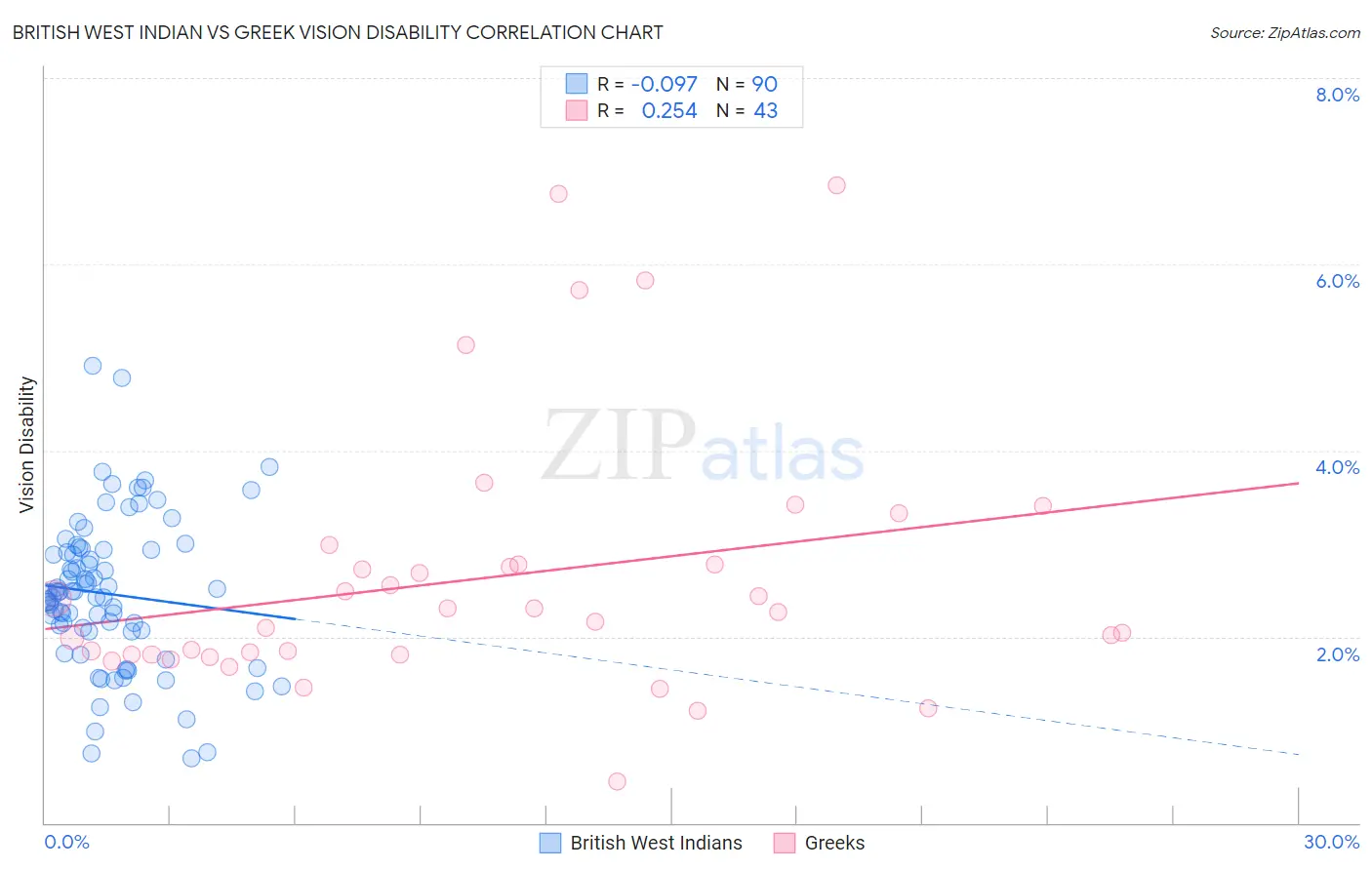 British West Indian vs Greek Vision Disability
