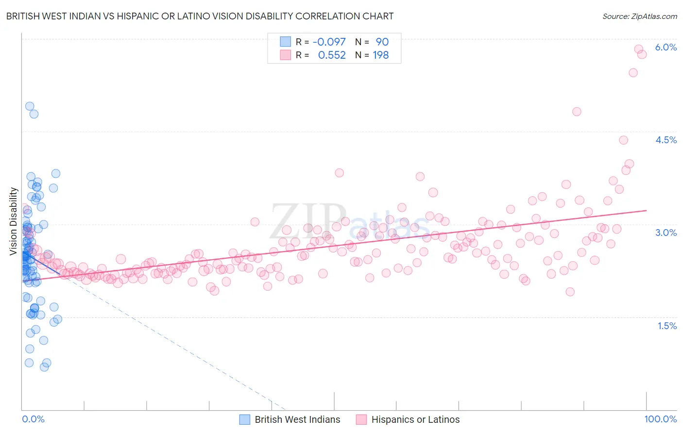 British West Indian vs Hispanic or Latino Vision Disability