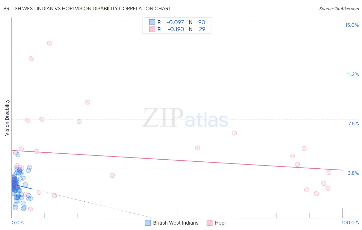 British West Indian vs Hopi Vision Disability