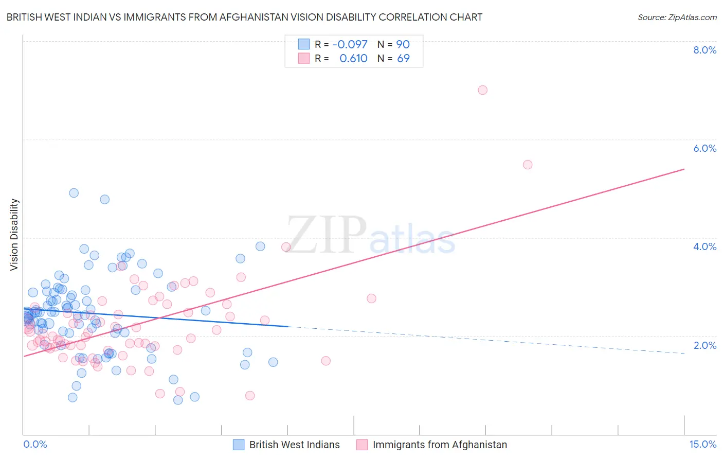 British West Indian vs Immigrants from Afghanistan Vision Disability