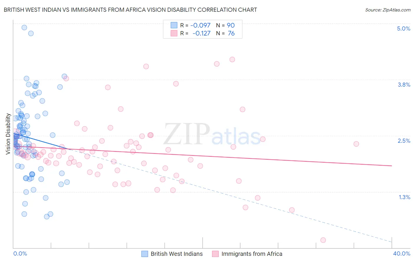 British West Indian vs Immigrants from Africa Vision Disability