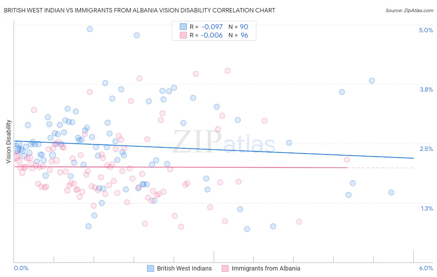 British West Indian vs Immigrants from Albania Vision Disability