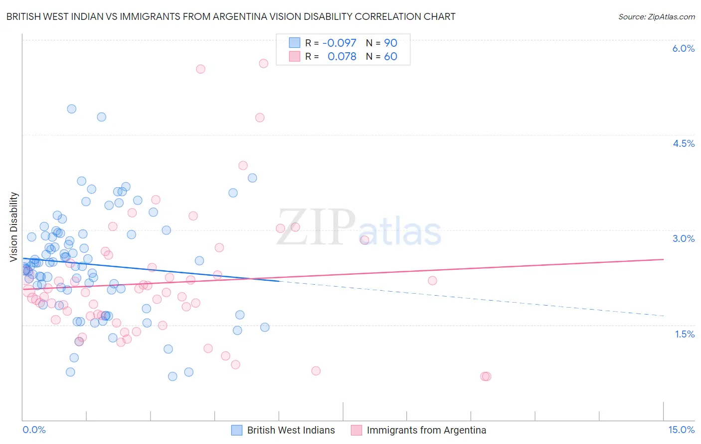 British West Indian vs Immigrants from Argentina Vision Disability