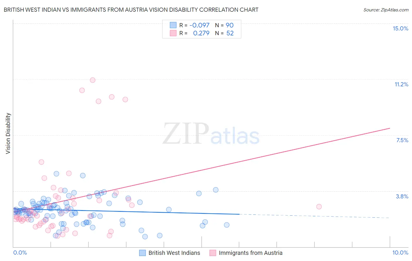 British West Indian vs Immigrants from Austria Vision Disability