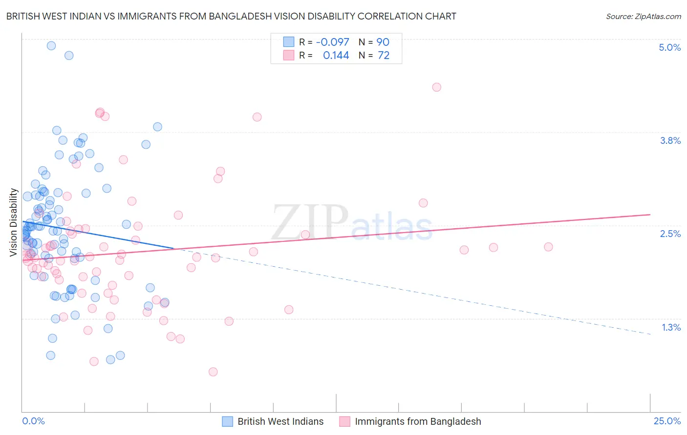 British West Indian vs Immigrants from Bangladesh Vision Disability
