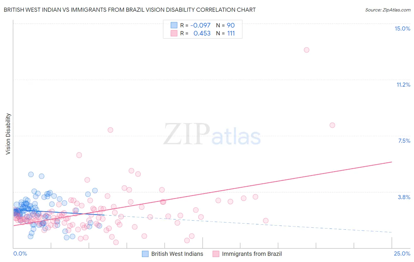 British West Indian vs Immigrants from Brazil Vision Disability