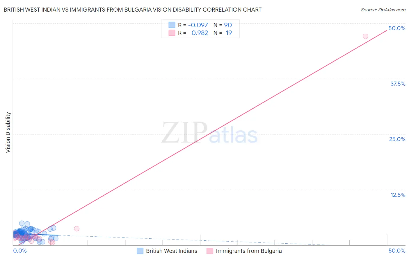 British West Indian vs Immigrants from Bulgaria Vision Disability