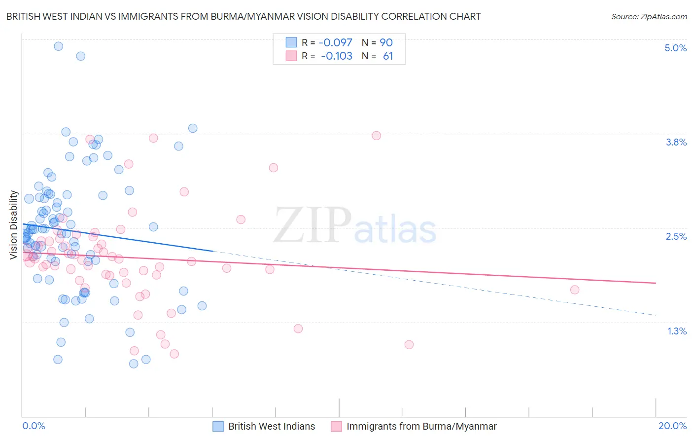 British West Indian vs Immigrants from Burma/Myanmar Vision Disability