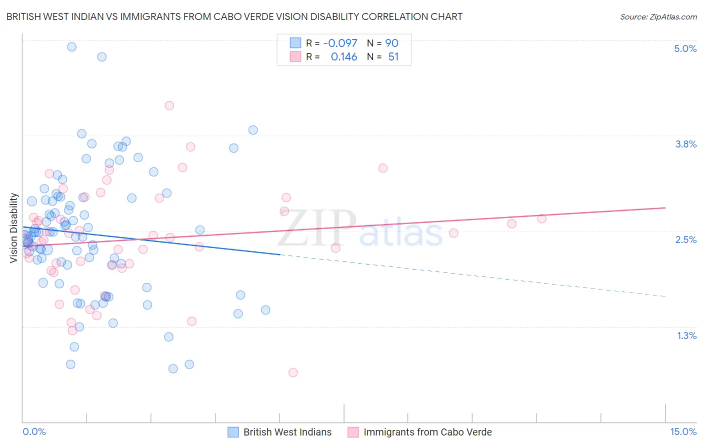 British West Indian vs Immigrants from Cabo Verde Vision Disability