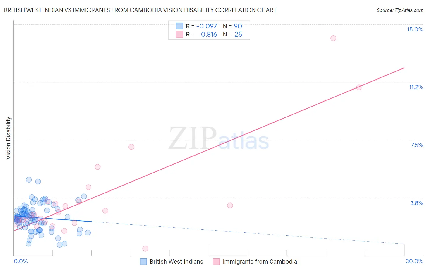 British West Indian vs Immigrants from Cambodia Vision Disability