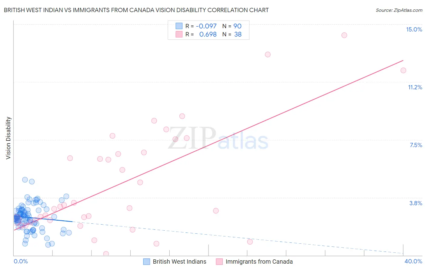 British West Indian vs Immigrants from Canada Vision Disability