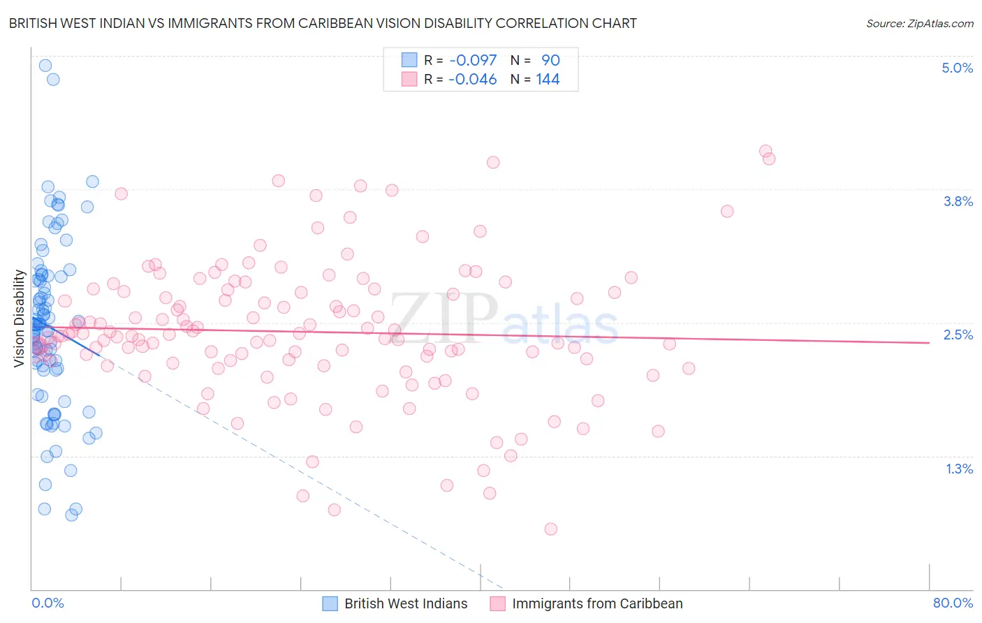 British West Indian vs Immigrants from Caribbean Vision Disability