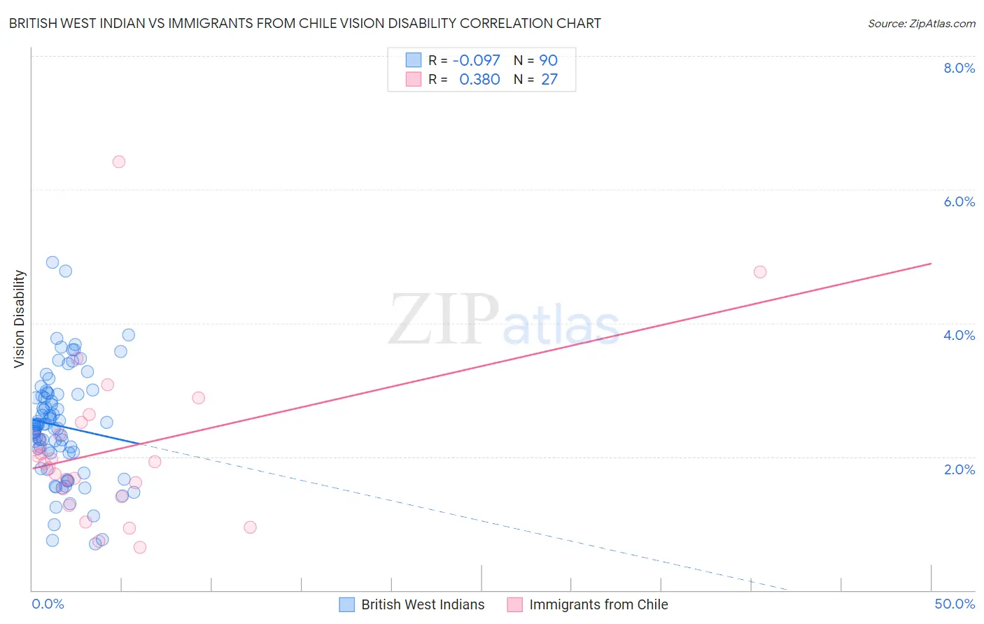 British West Indian vs Immigrants from Chile Vision Disability