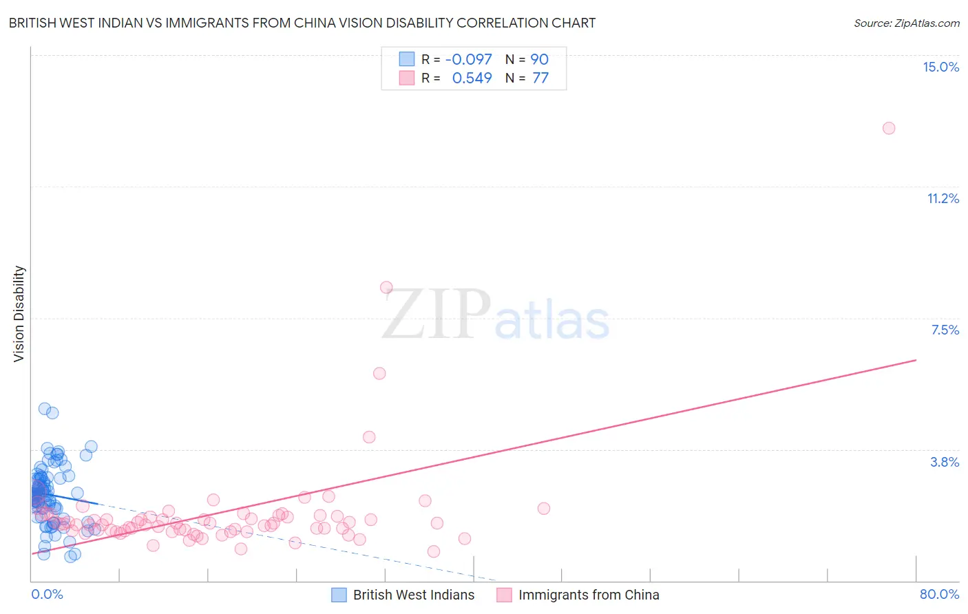 British West Indian vs Immigrants from China Vision Disability