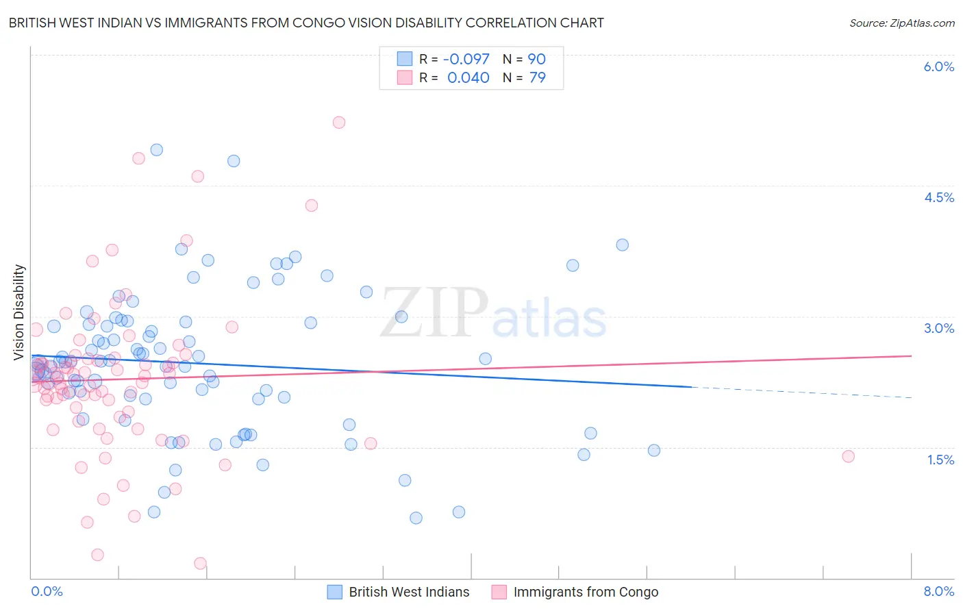 British West Indian vs Immigrants from Congo Vision Disability