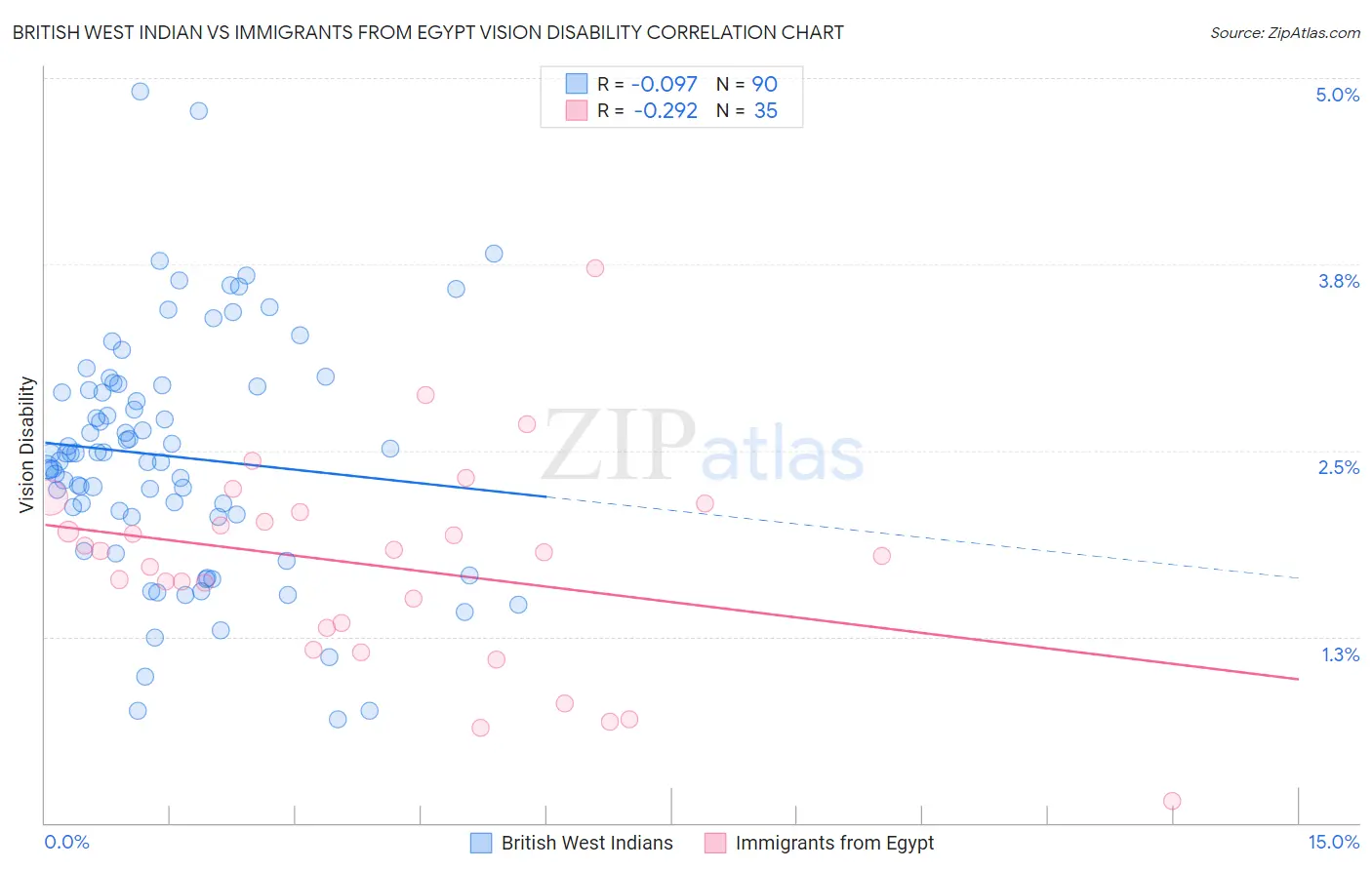 British West Indian vs Immigrants from Egypt Vision Disability