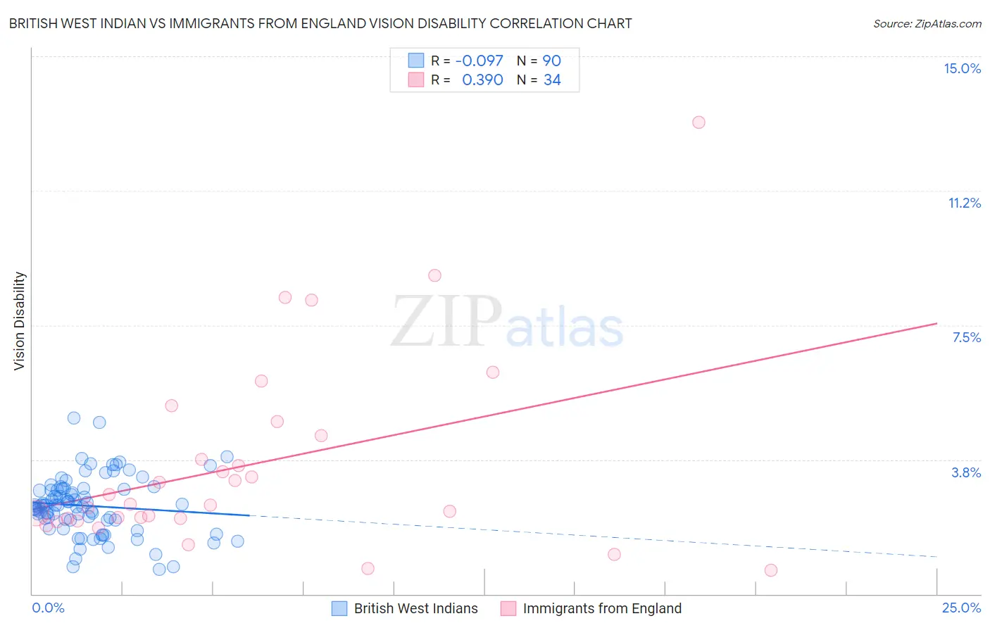 British West Indian vs Immigrants from England Vision Disability