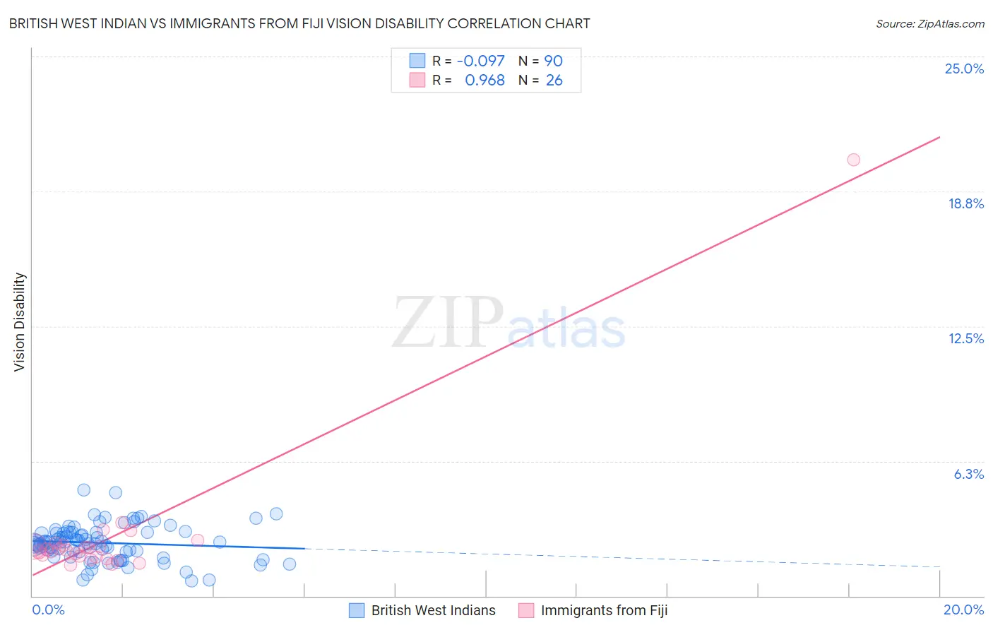 British West Indian vs Immigrants from Fiji Vision Disability