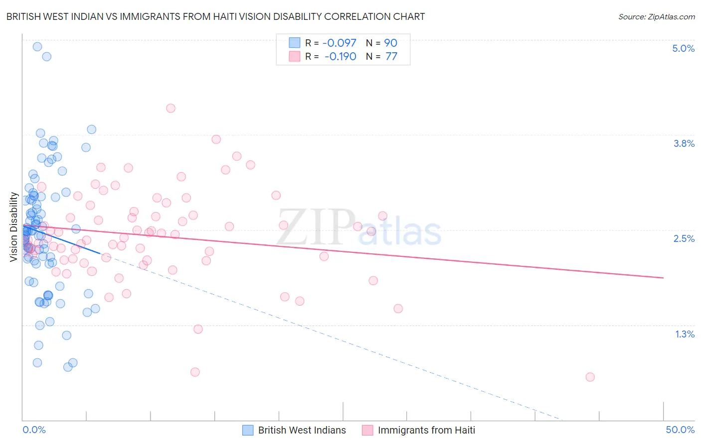 British West Indian vs Immigrants from Haiti Vision Disability