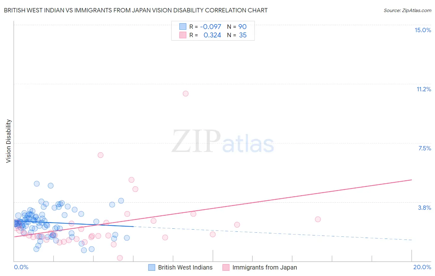 British West Indian vs Immigrants from Japan Vision Disability