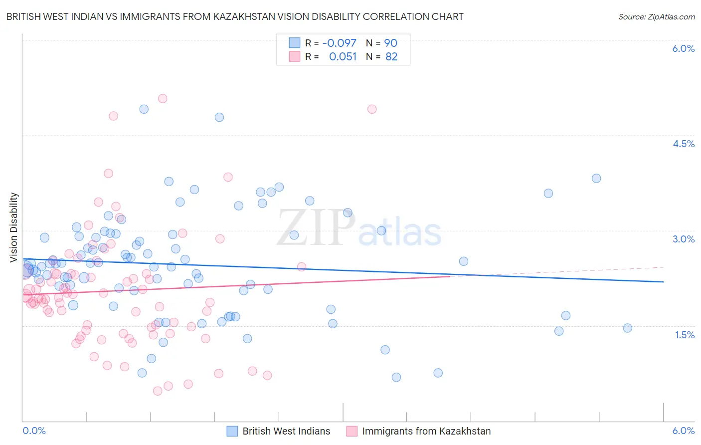 British West Indian vs Immigrants from Kazakhstan Vision Disability