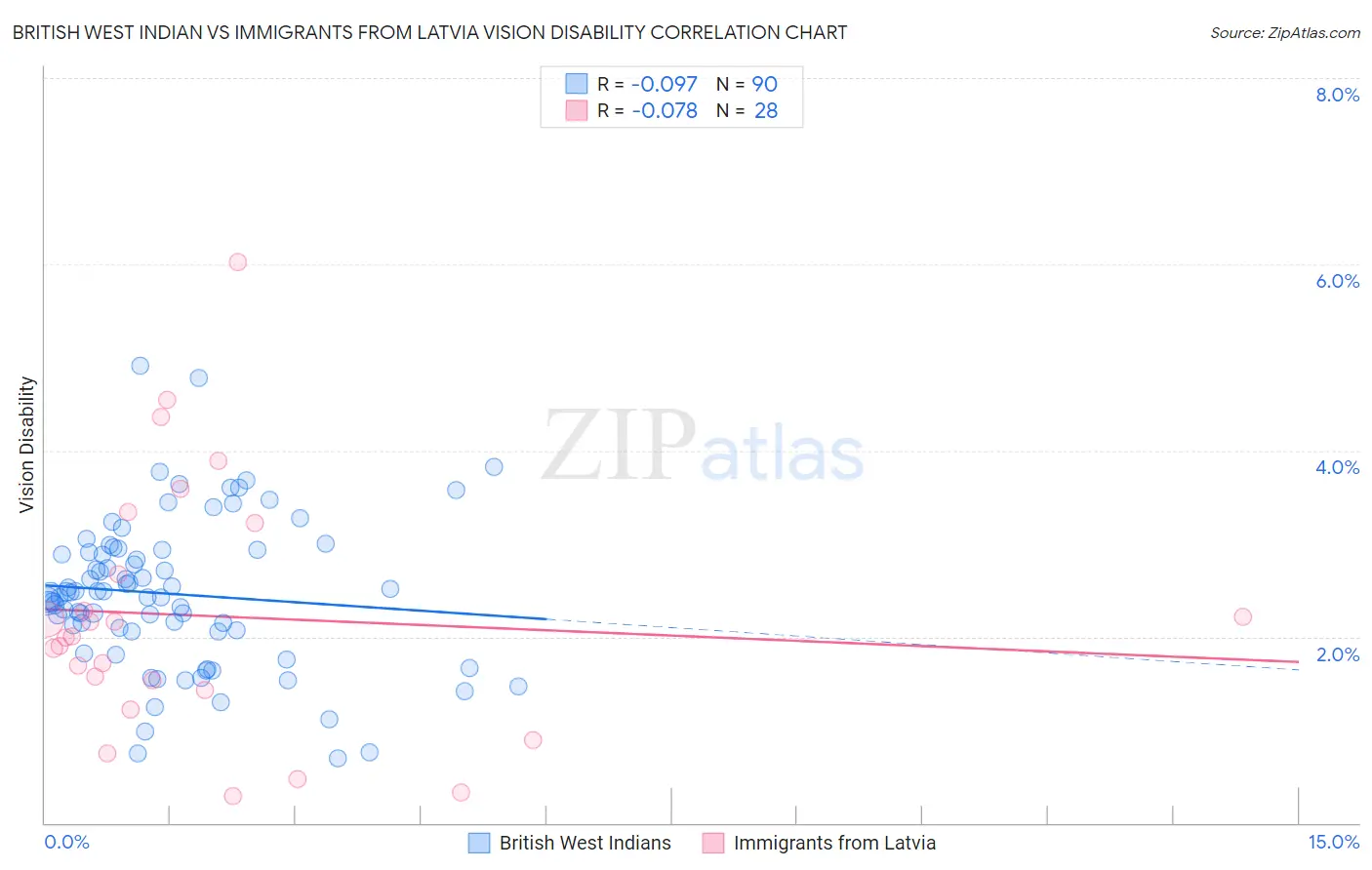 British West Indian vs Immigrants from Latvia Vision Disability
