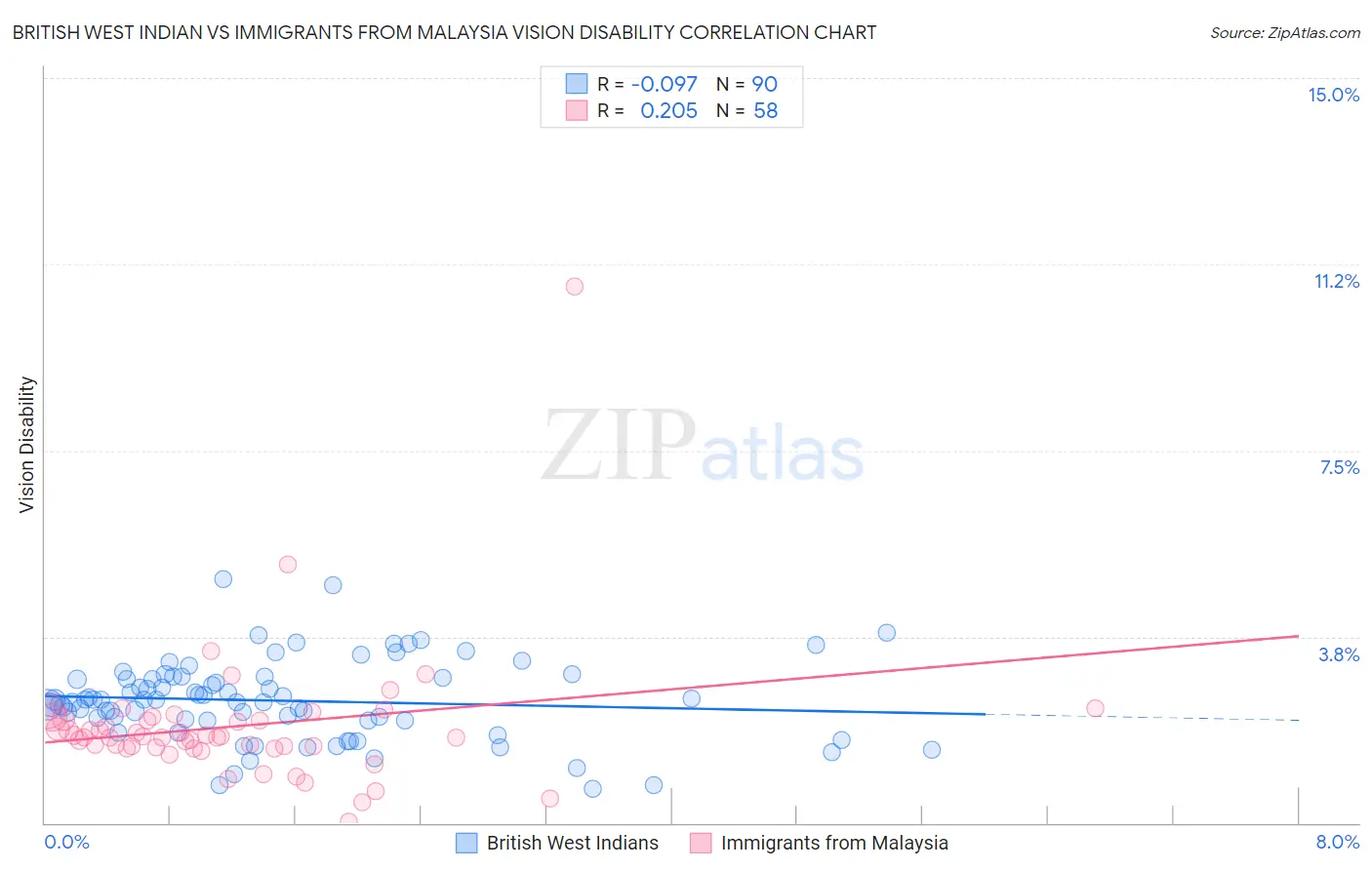 British West Indian vs Immigrants from Malaysia Vision Disability
