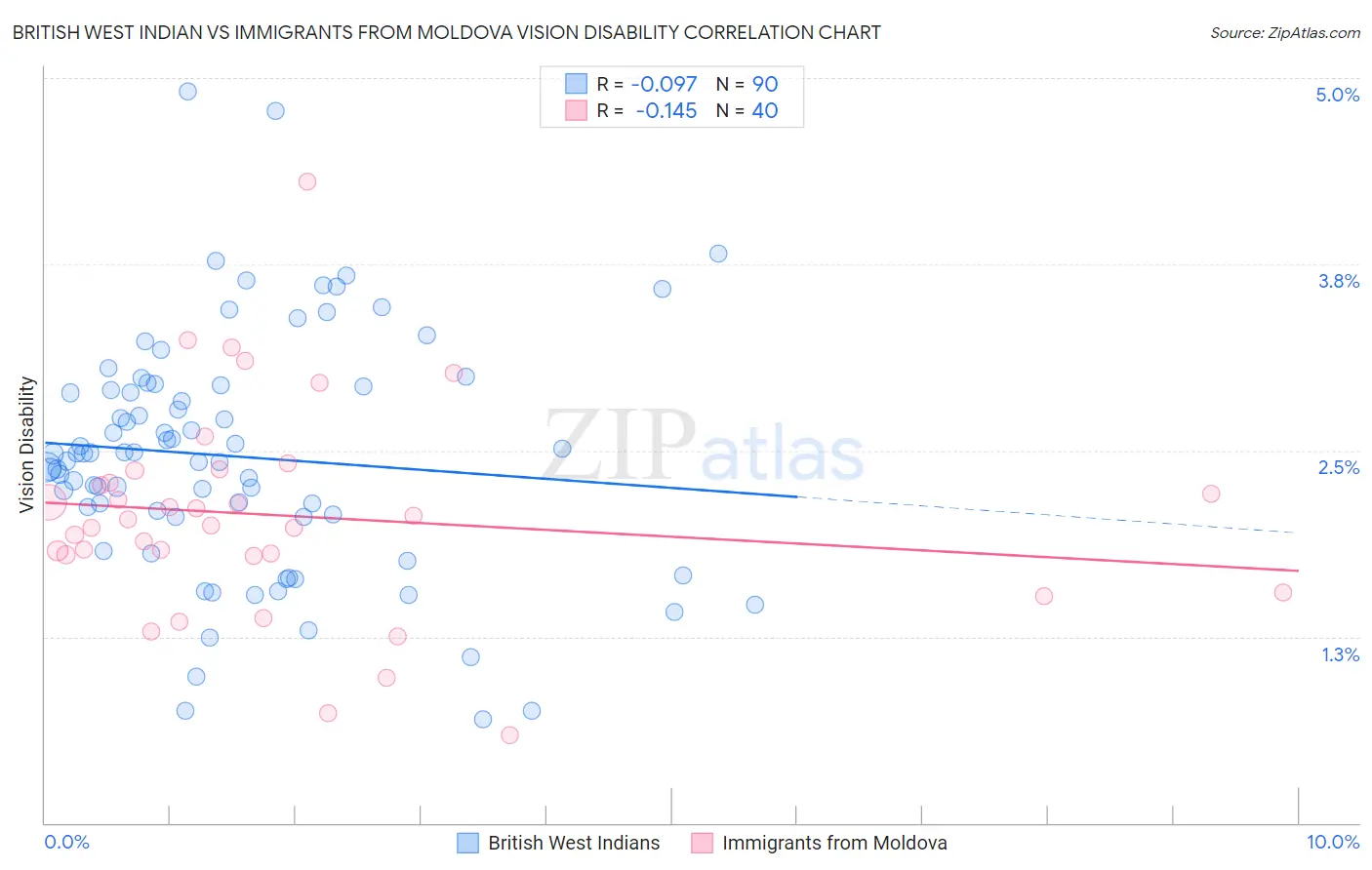 British West Indian vs Immigrants from Moldova Vision Disability