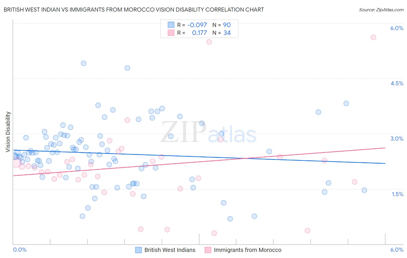 British West Indian vs Immigrants from Morocco Vision Disability