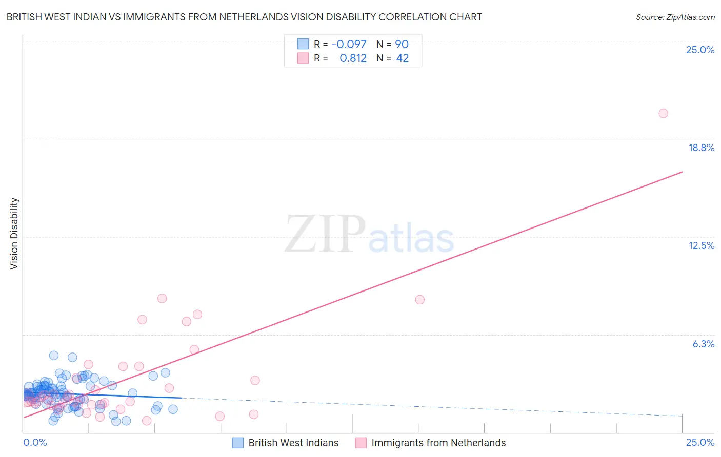 British West Indian vs Immigrants from Netherlands Vision Disability