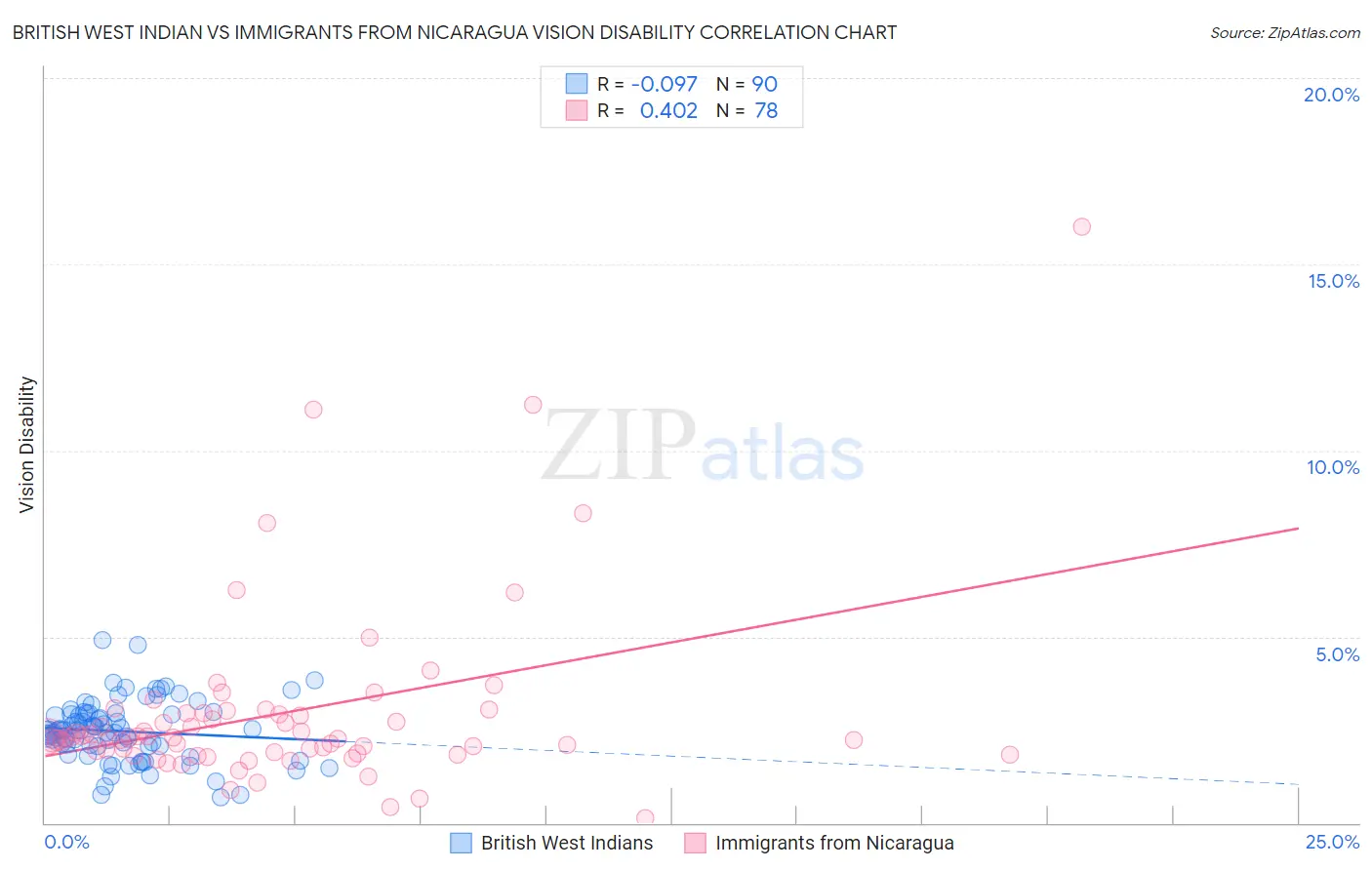 British West Indian vs Immigrants from Nicaragua Vision Disability
