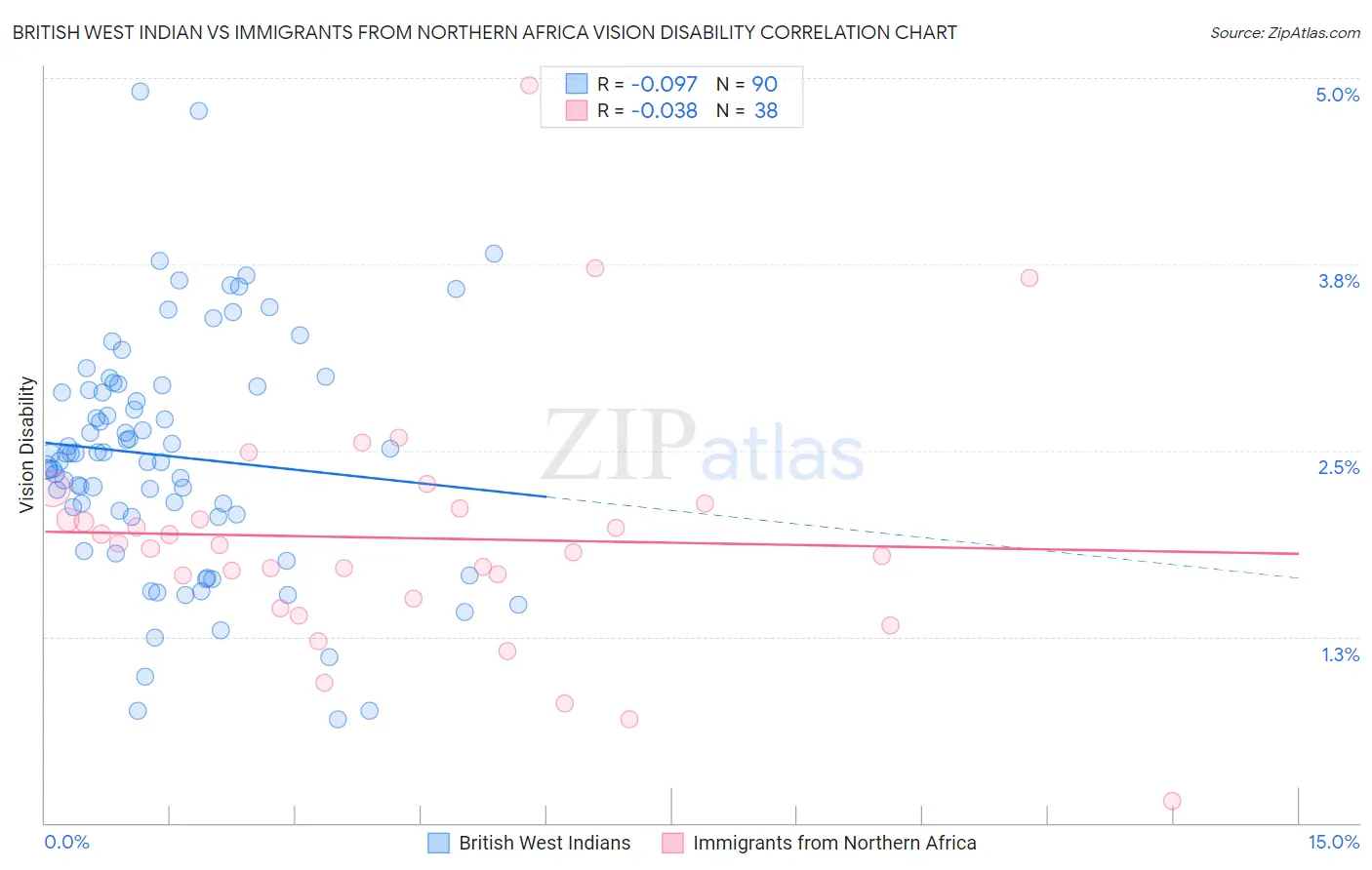 British West Indian vs Immigrants from Northern Africa Vision Disability