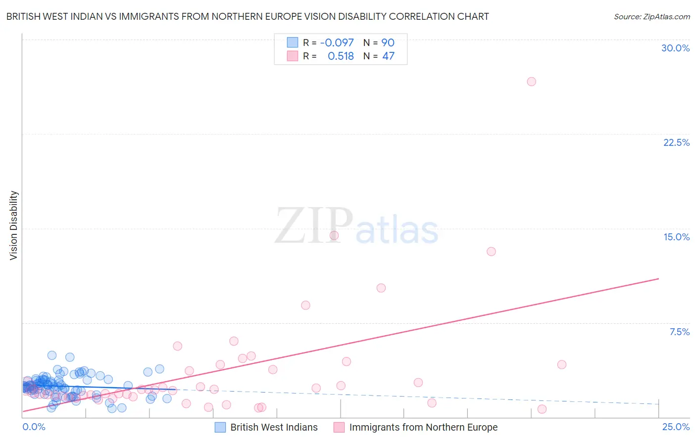 British West Indian vs Immigrants from Northern Europe Vision Disability
