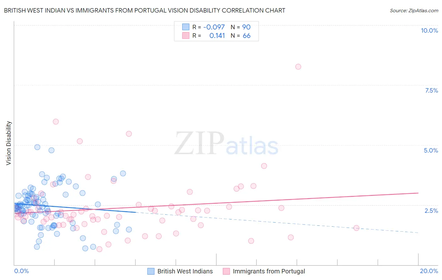 British West Indian vs Immigrants from Portugal Vision Disability