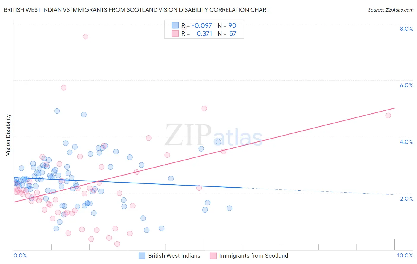 British West Indian vs Immigrants from Scotland Vision Disability