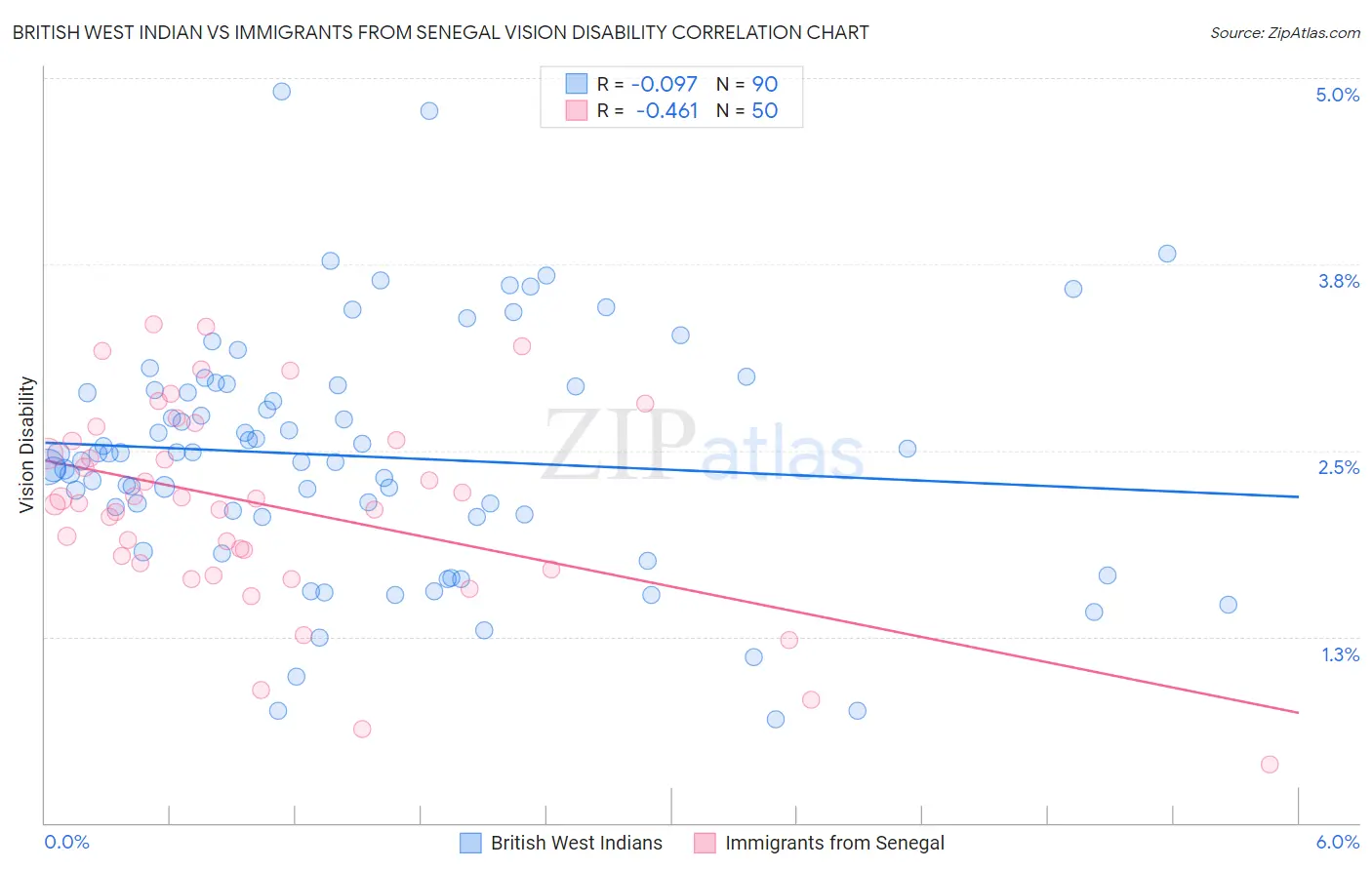 British West Indian vs Immigrants from Senegal Vision Disability