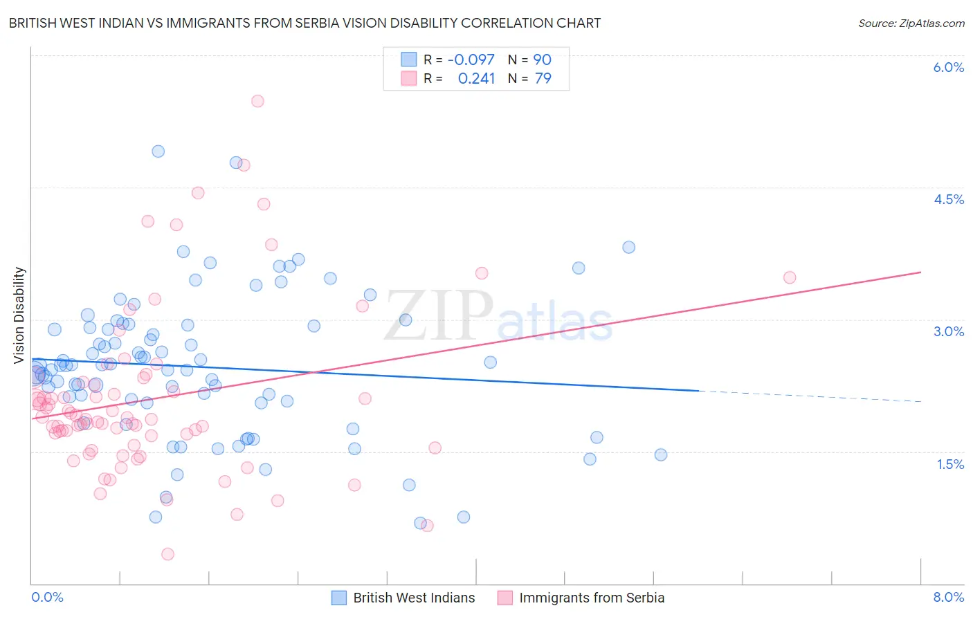 British West Indian vs Immigrants from Serbia Vision Disability