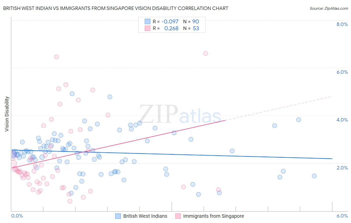 British West Indian vs Immigrants from Singapore Vision Disability