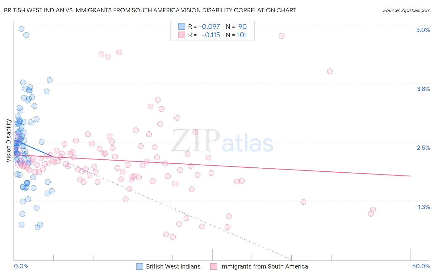 British West Indian vs Immigrants from South America Vision Disability